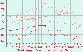 Courbe de la force du vent pour Doberlug-Kirchhain