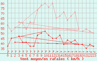 Courbe de la force du vent pour La Dle (Sw)