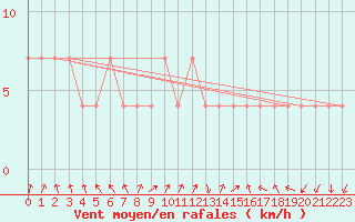 Courbe de la force du vent pour Preitenegg