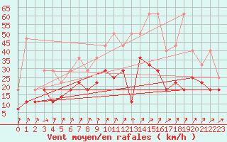 Courbe de la force du vent pour Koksijde (Be)