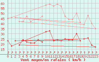 Courbe de la force du vent pour Bad Hersfeld