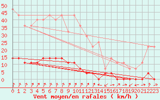 Courbe de la force du vent pour Paltinis Sibiu