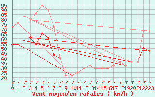 Courbe de la force du vent pour Belmullet