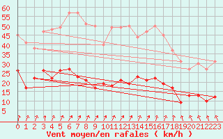 Courbe de la force du vent pour Kerpert (22)