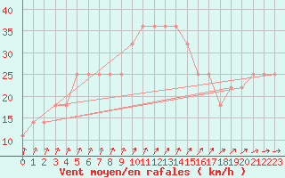 Courbe de la force du vent pour Hailuoto