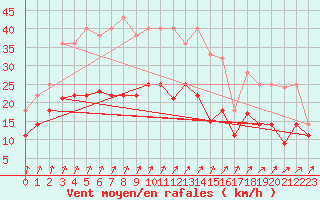 Courbe de la force du vent pour Werl