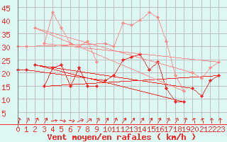 Courbe de la force du vent pour Troyes (10)