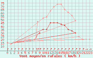 Courbe de la force du vent pour Wattisham