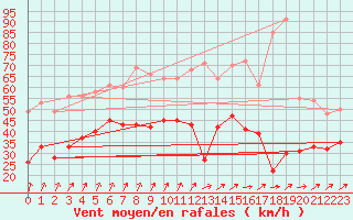 Courbe de la force du vent pour Metz-Nancy-Lorraine (57)