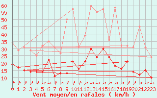 Courbe de la force du vent pour Bordeaux (33)