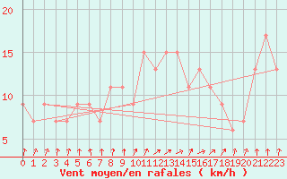 Courbe de la force du vent pour Rostherne No 2