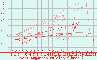 Courbe de la force du vent pour Kozienice