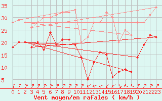 Courbe de la force du vent pour Taurinya (66)