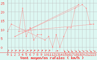 Courbe de la force du vent pour Monte Cimone