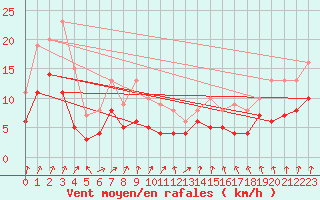 Courbe de la force du vent pour Orly (91)