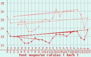 Courbe de la force du vent pour Blois (41)