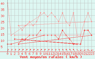 Courbe de la force du vent pour Melle (Be)