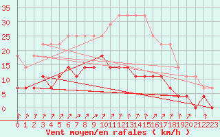 Courbe de la force du vent pour Gavle / Sandviken Air Force Base