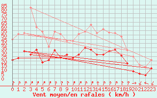 Courbe de la force du vent pour Calvi (2B)