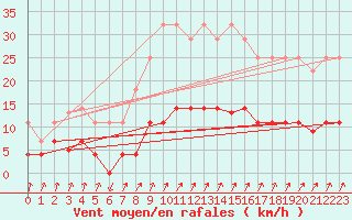 Courbe de la force du vent pour Figueras de Castropol