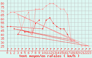 Courbe de la force du vent pour Belmullet