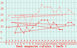 Courbe de la force du vent pour Payerne (Sw)