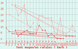 Courbe de la force du vent pour Chur-Ems