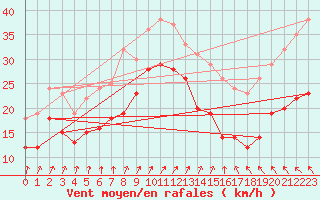 Courbe de la force du vent pour Bremerhaven