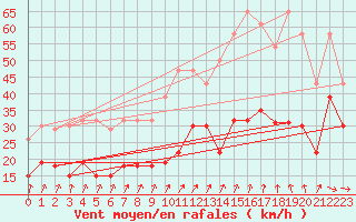 Courbe de la force du vent pour Brignogan (29)