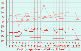 Courbe de la force du vent pour Belm