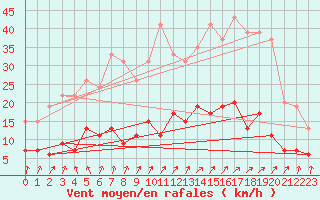 Courbe de la force du vent pour Paris - Montsouris (75)