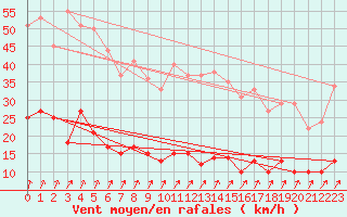 Courbe de la force du vent pour Guret Saint-Laurent (23)