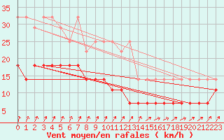 Courbe de la force du vent pour Munte (Be)