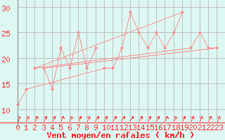 Courbe de la force du vent pour Connaught Airport