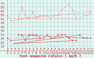 Courbe de la force du vent pour Sodankyla
