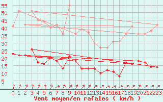 Courbe de la force du vent pour Markstein Crtes (68)