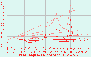 Courbe de la force du vent pour Dijon / Longvic (21)