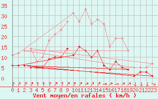 Courbe de la force du vent pour Bad Salzuflen