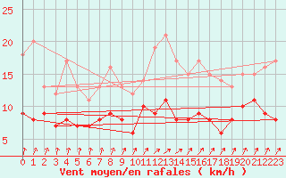 Courbe de la force du vent pour Romorantin (41)