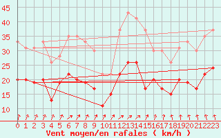 Courbe de la force du vent pour Lille (59)