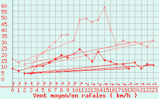 Courbe de la force du vent pour Bad Salzuflen