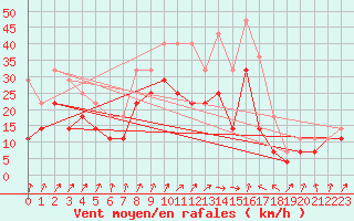 Courbe de la force du vent pour Palencia / Autilla del Pino