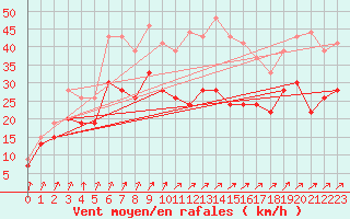 Courbe de la force du vent pour Poitiers (86)