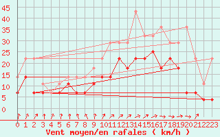 Courbe de la force du vent pour Koksijde (Be)