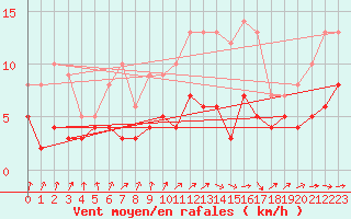Courbe de la force du vent pour La Couronne (16)