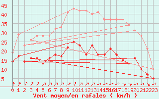 Courbe de la force du vent pour Michelstadt-Vielbrunn