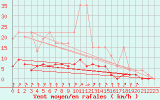 Courbe de la force du vent pour Beznau