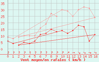 Courbe de la force du vent pour Doerpen