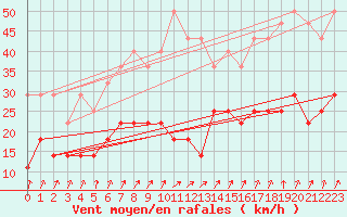 Courbe de la force du vent pour Fister Sigmundstad