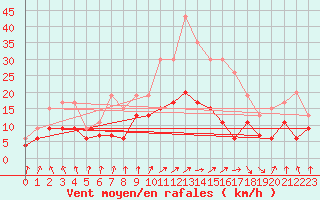 Courbe de la force du vent pour Auch (32)